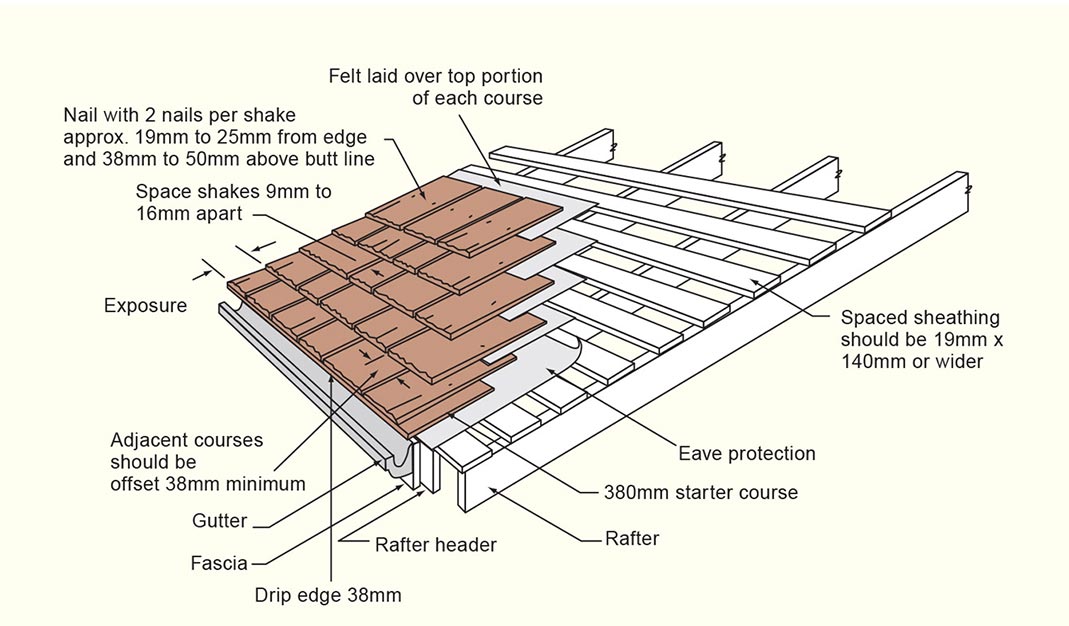 Cedar shake roofing anatomy